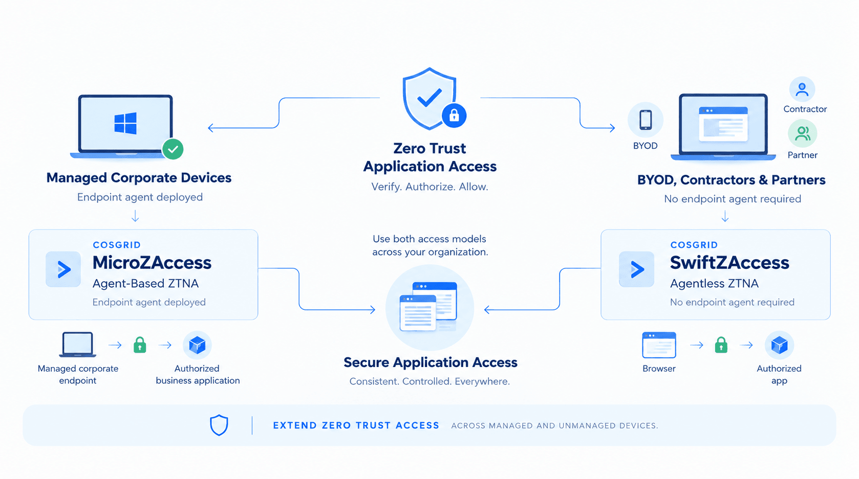 Agentless ZTNA vs Agent-Based ZTNA